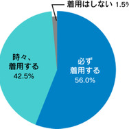 バイク運転時にバイク用プロテクターを着用しますか？