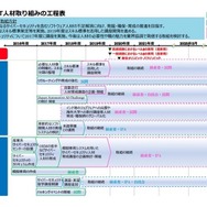 自動走行IT人材取り組みの工程表