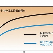 「CF-1W UICシールド」によるヘルメット内の温度抑制効果