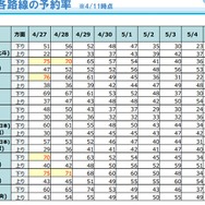 新幹線の予約率