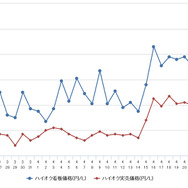 ハイオクガソリン実売価格（「e燃費」調べ）