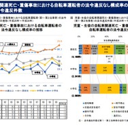 重点項目に挙げている自転車関連事故についての分析結果