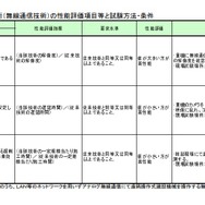 遠隔操縦における作業効率向上に資する技術（無線通信技術）の性能評価項目等と試験方法・条件