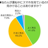 他の人が運転中にスマホを見ているのを見かけることがある