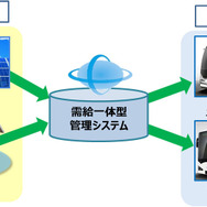 需給一体型電力供給イメージ