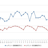 レギュラーガソリン実売価格（「e燃費」調べ）