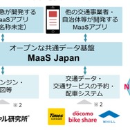 オープンな共通データ基盤「MaaS Japan」5社参画