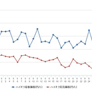 ハイオクガソリン実売価格（「e燃費」調べ）