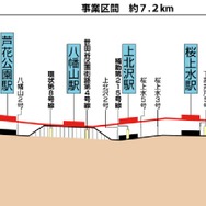 京王線笹塚～仙川間連続立体化工事の概要。赤い部分が高架化される計画線。八幡山駅は1970年に高架化されている。