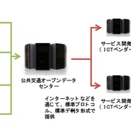 公共交通オープンデータセンターを核とした開発や利用の流れ。