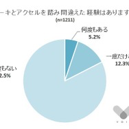 ブレーキとアクセルを踏み間違えた経験があるか