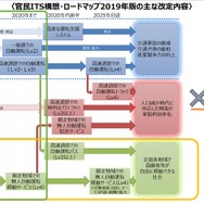 官民ITS構想・ロードマップ2019年版
