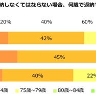 もし年齢で運転免許証を返納しなくてはならない場合、何歳で返納するのが妥当だと思いますか？