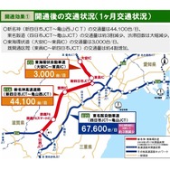 新名神高速道路・新四日市JCT～亀山西JCT、東海環状自動車道・大安IC～東員ICの開通1カ月の効果