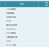 自動車メーカー他社牽制力ランキング2018