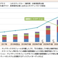 コネクテッドカー（乗用車）世界市場の推移（予測）