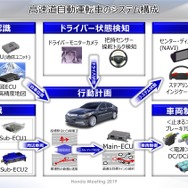 高速道路本線での自動運転車のシステム構成（ホンダミーティング2019）