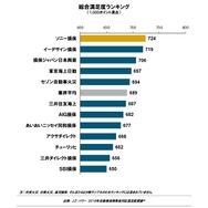2019年日本自動車保険事故対応満足度調査 総合満足度ランキング