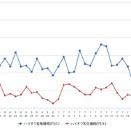 ハイオクガソリン実売価格（「e燃費」調べ）