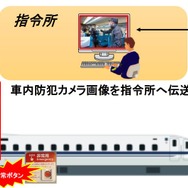 車内防犯カメラを指令所とネットワークで直結するイメージ。指令所では個別の列車で撮られた画像を取得することができるほか、非常ボタンが作動した場合は、画像が自動的に指令所へ転送される仕組みとなる。
