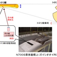 「トロリ線状態監視システム」の概要。摩耗状況の計測には太陽光によるノイズを受けにくい赤外線LEDが使用され、N700Sの屋根上に搭載される。
