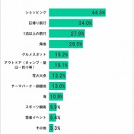 どこへ出かける予定か