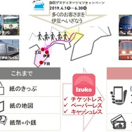 「Izuko」を通してチケットレス、ペーパーレス、キャッシュレスを実現する伊豆エリア観光型MaaSのイメージ。