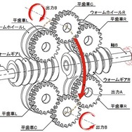 スクリュー式差動回転機構の構成