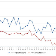 ハイオクガソリン実売価格（「e燃費」調べ）