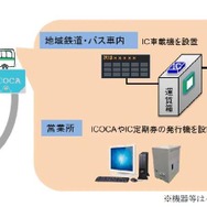 地域交通へのICOCA導入イメージ。従来の運賃箱に簡易な車載型IC改札機を追加する。