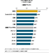 2019年日本自動車サービス満足度調査結果