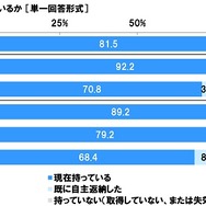 自動車運転免許を持っているか