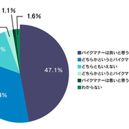 自身のバイクマナーについてどのように感じているか