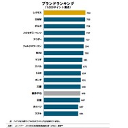 2019年日本自動車魅力度調査のブランドランキング