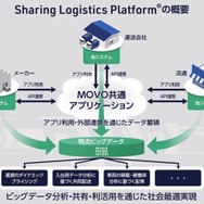 Sharing Logistics Platformの概要