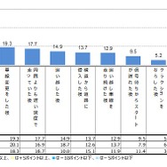 あおり運転をされたきっかけとして思い当たる行動