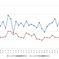 ハイオクガソリン実売価格（「e燃費」調べ）