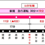 夕夜間ラッシュ時間帯の短縮イメージ