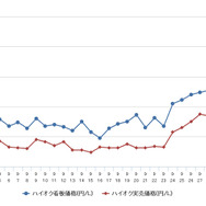 ハイオクガソリン実売価格（「e燃費」調べ）