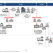 3つのカーシェアサービス利用イメージ