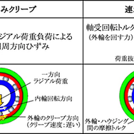 クリープの種類と発生原因