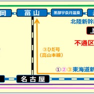 現在の東京～金沢間の代替手段。東海道新幹線を軸とするものとしては、特急『サンダーバード』を利用する京都経由、特急『しらさぎ』を利用する米原経由、特急『ひだ』を利用する高山本線経由がある。また上越新幹線を軸とするものとしては、信越本線、第3セクター鉄道を利用する長岡経由がある。
