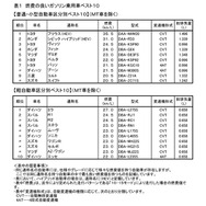 燃費の良い車、07年のベスト10を発表　国交省