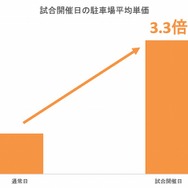 試合当日の駐車場平均単価