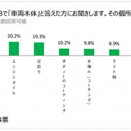 気になる箇所（車両本体）