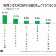 出発前にチェックする箇所