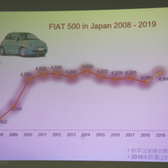 2008年からのフィアット500/500Cの販売台数