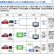 電気自動車に装備したコンセントの使用方法の例