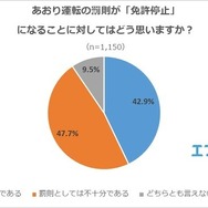 あおり運転の罰則が「免許停止」になることに対してはどう思うか？