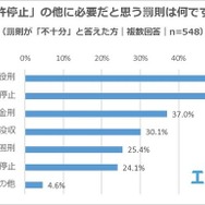 「免許停止」の他に必要だと思う罰則は何か？（複数回答）